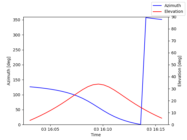 Azimuth/elevation by time