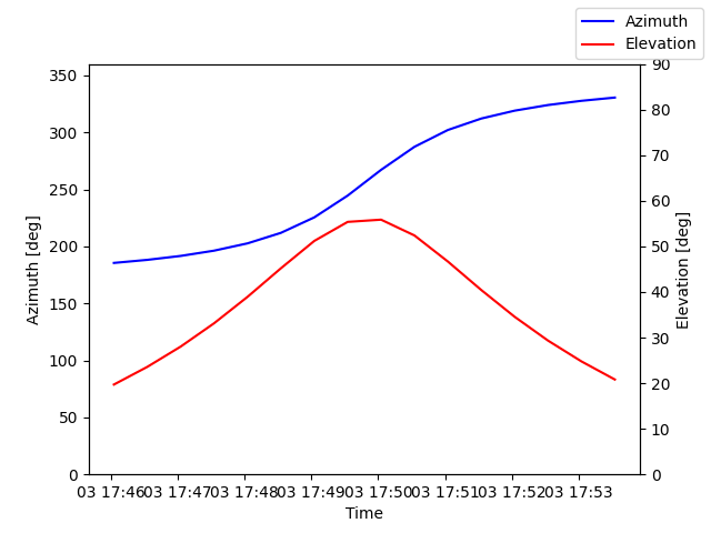 Azimuth/elevation by time