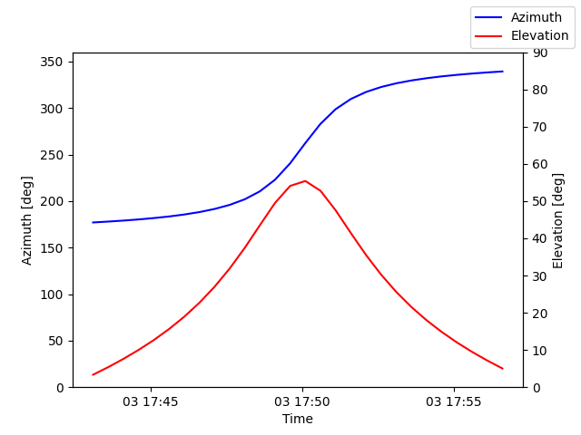 Azimuth/elevation by time