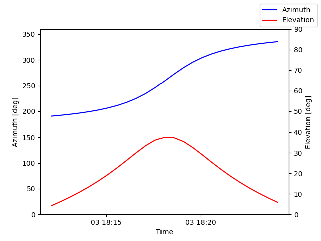 Azimuth/elevation by time