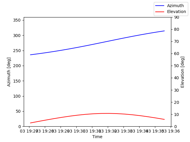 Azimuth/elevation by time