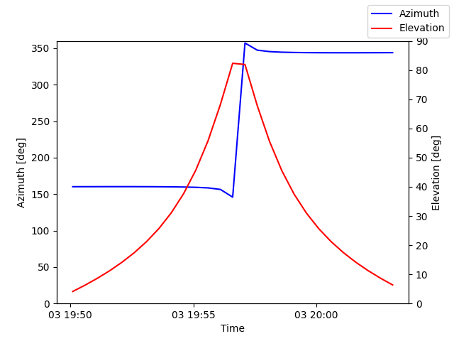 Azimuth/elevation by time