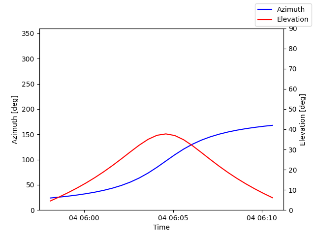 Azimuth/elevation by time