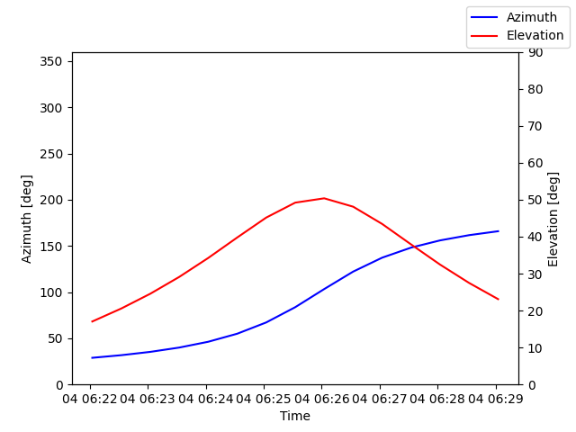 Azimuth/elevation by time
