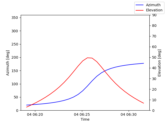 Azimuth/elevation by time