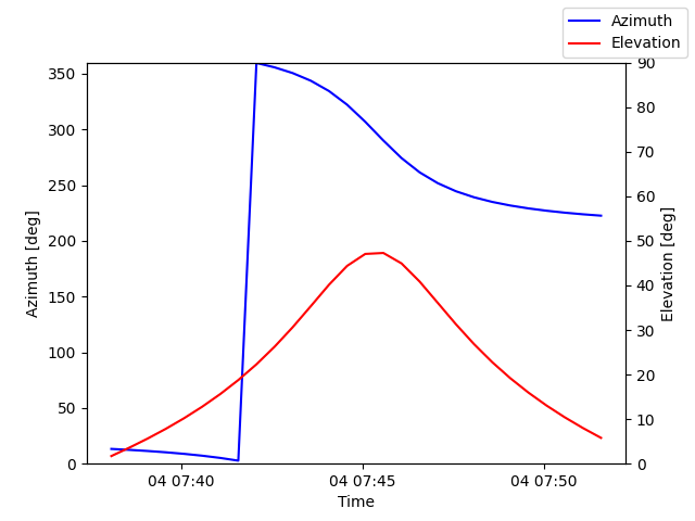 Azimuth/elevation by time