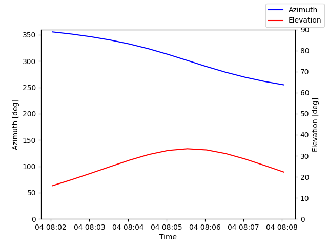 Azimuth/elevation by time