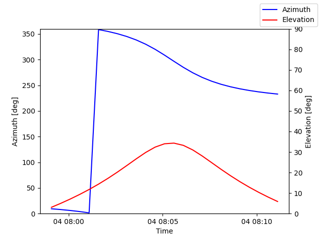 Azimuth/elevation by time