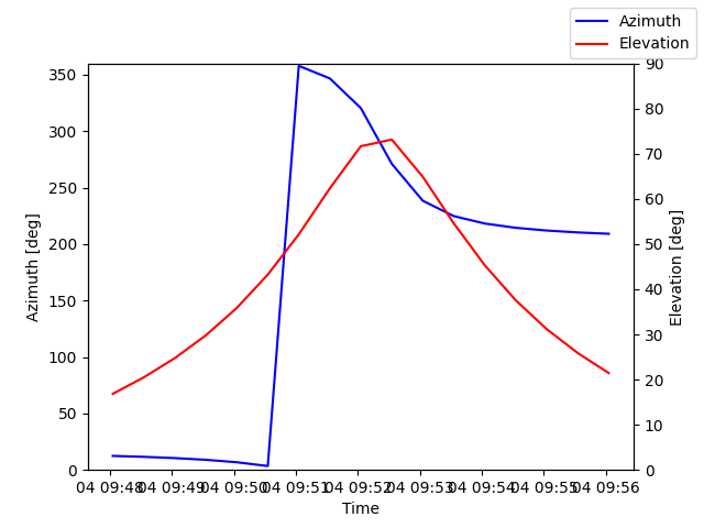 Azimuth/elevation by time