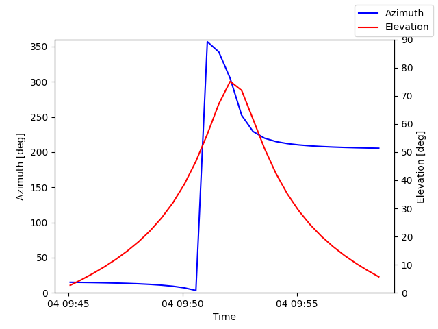 Azimuth/elevation by time
