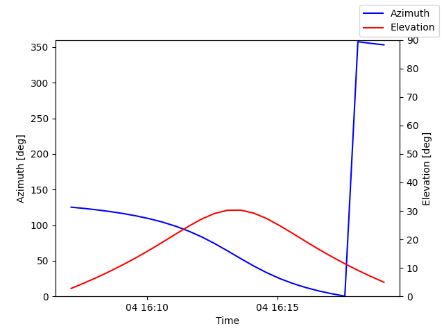Azimuth/elevation by time