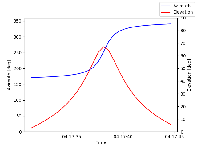 Azimuth/elevation by time