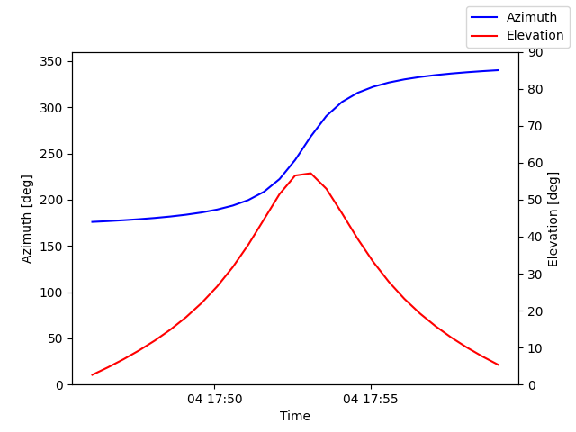 Azimuth/elevation by time