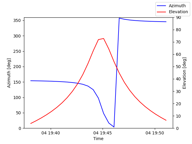 Azimuth/elevation by time