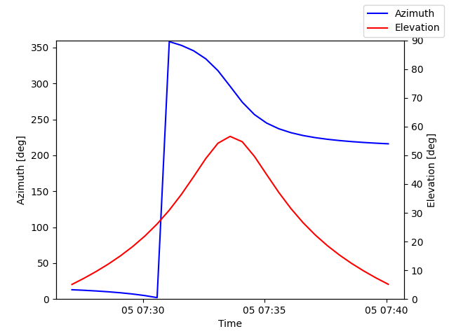 Azimuth/elevation by time