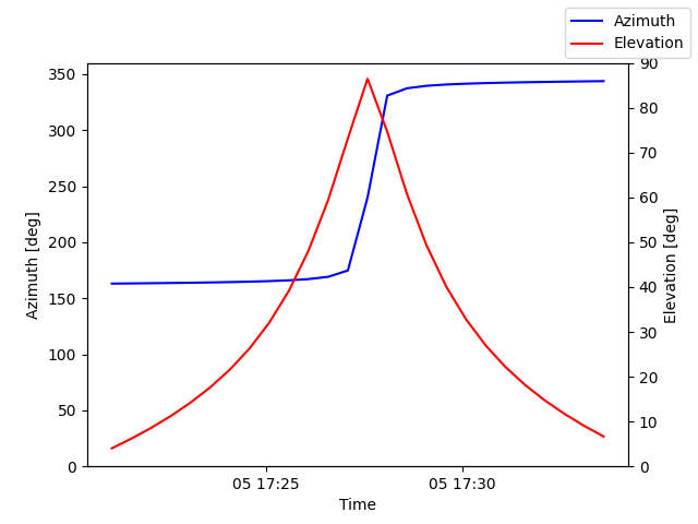 Azimuth/elevation by time
