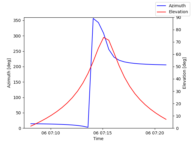 Azimuth/elevation by time