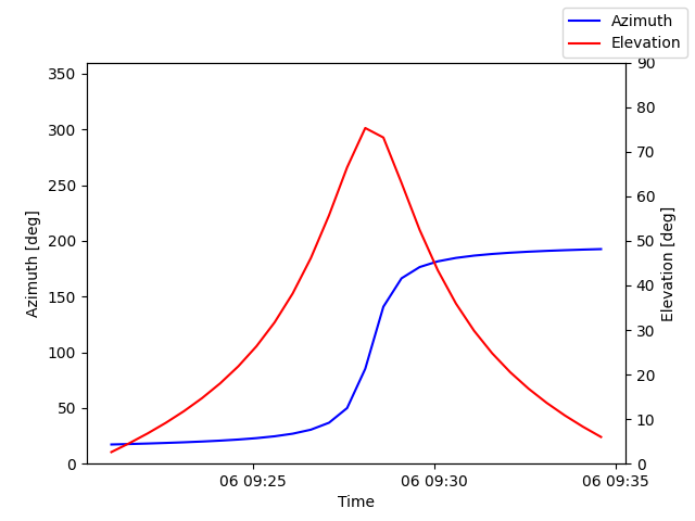 Azimuth/elevation by time