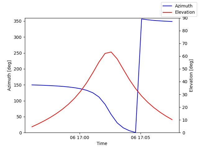Azimuth/elevation by time
