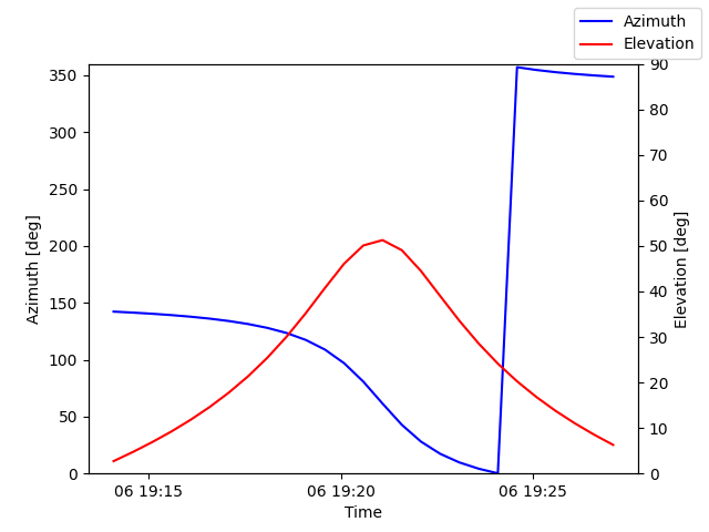 Azimuth/elevation by time
