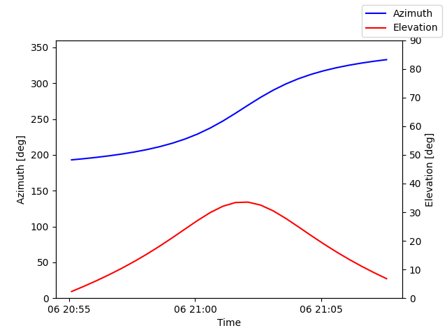 Azimuth/elevation by time