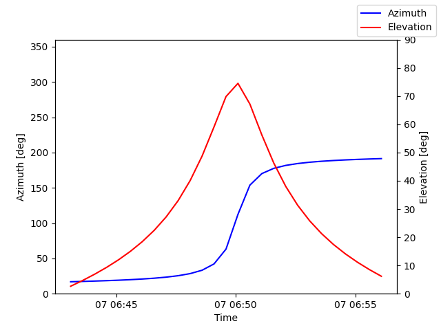 Azimuth/elevation by time