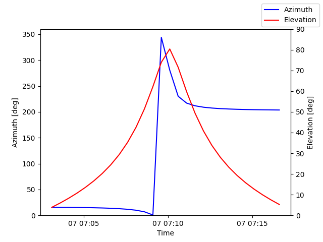 Azimuth/elevation by time