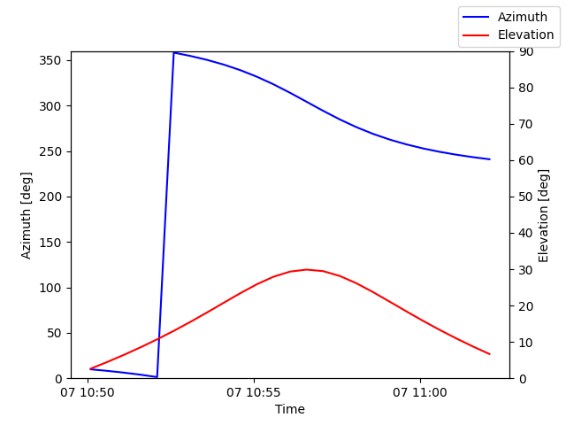 Azimuth/elevation by time
