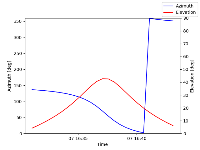 Azimuth/elevation by time