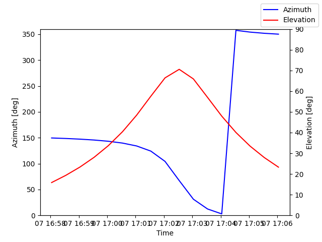 Azimuth/elevation by time