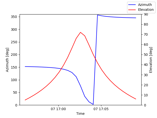 Azimuth/elevation by time