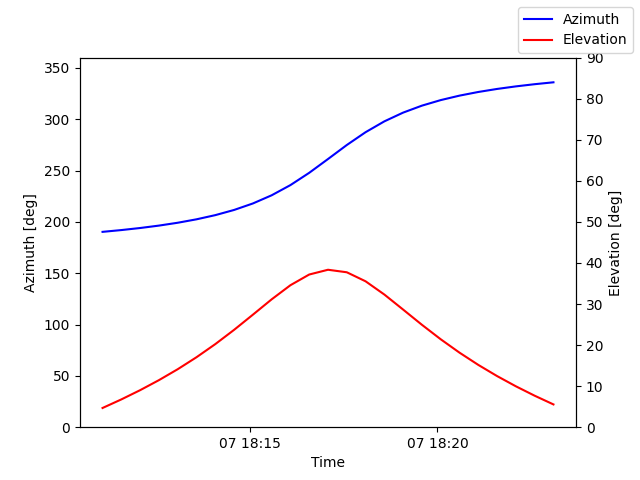 Azimuth/elevation by time