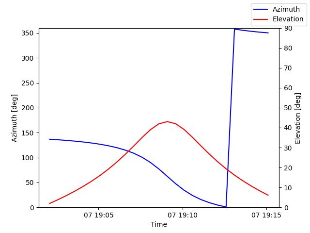 Azimuth/elevation by time