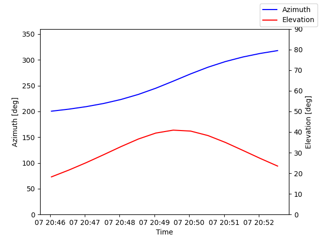 Azimuth/elevation by time