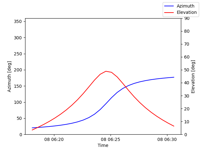 Azimuth/elevation by time