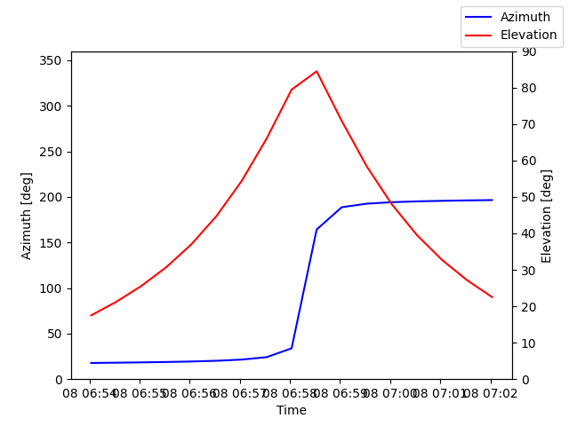 Azimuth/elevation by time
