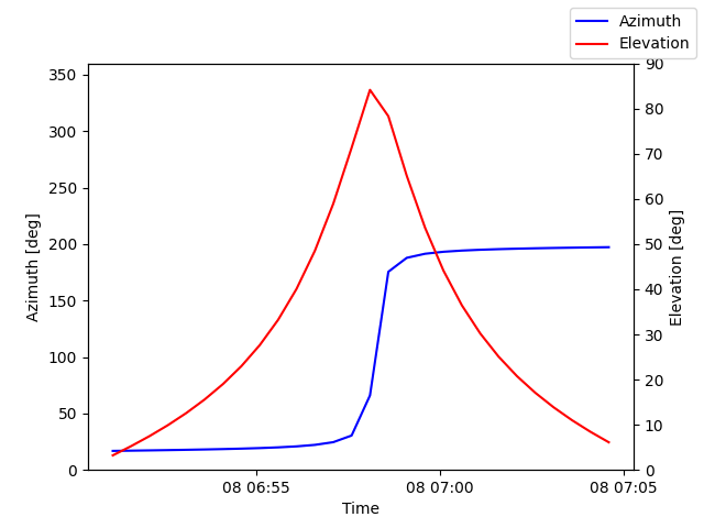 Azimuth/elevation by time
