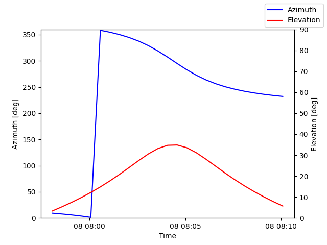 Azimuth/elevation by time
