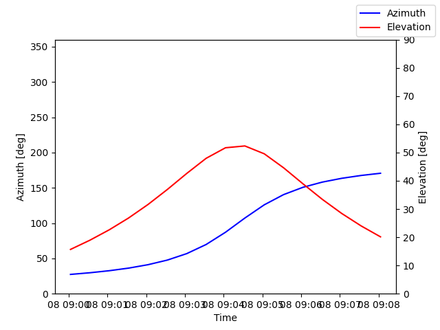Azimuth/elevation by time