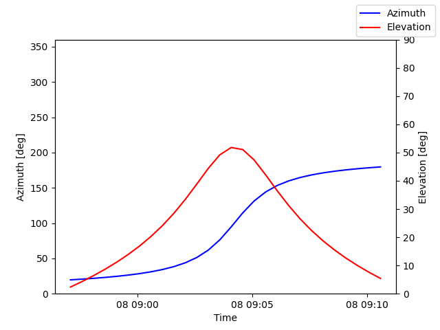Azimuth/elevation by time