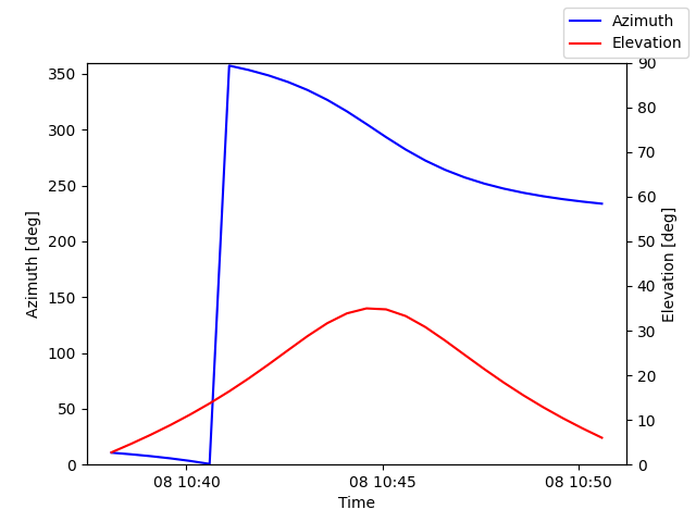 Azimuth/elevation by time