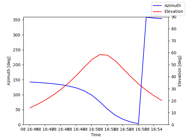 Azimuth/elevation by time