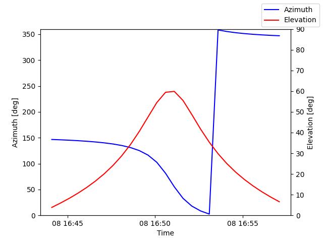 Azimuth/elevation by time