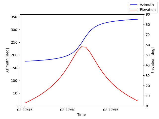 Azimuth/elevation by time