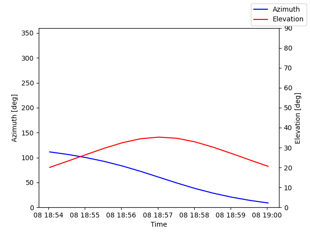 Azimuth/elevation by time