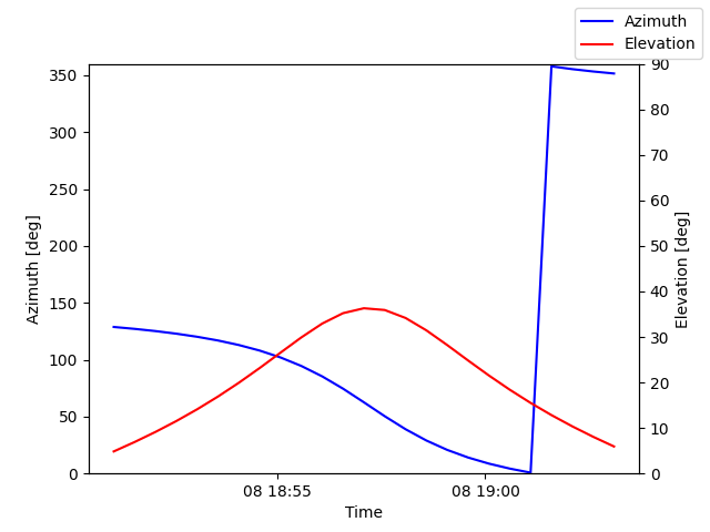 Azimuth/elevation by time