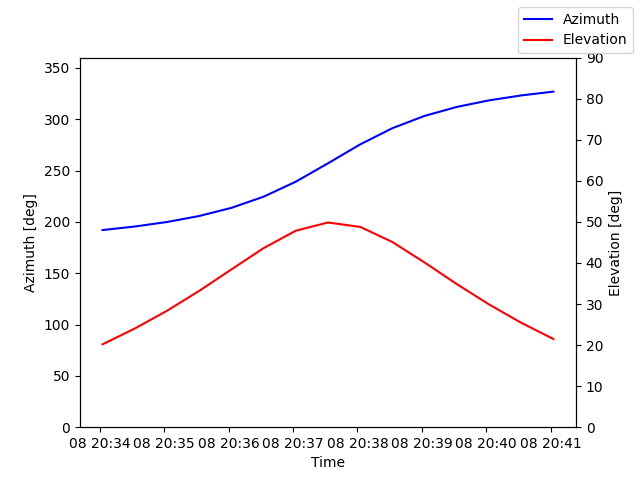 Azimuth/elevation by time