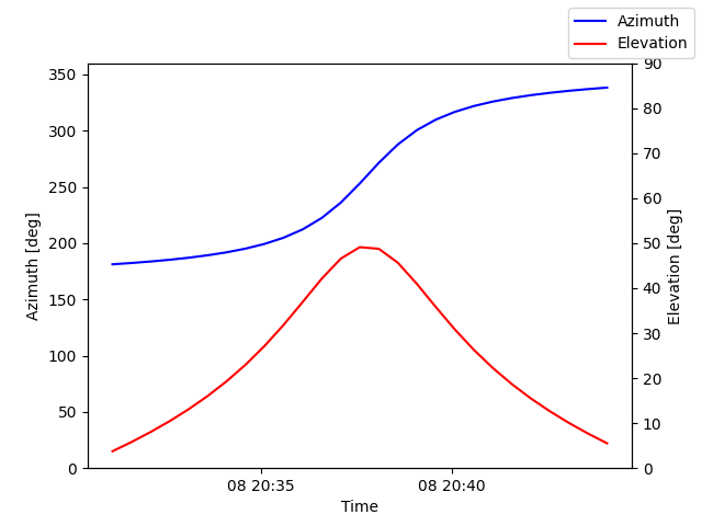 Azimuth/elevation by time