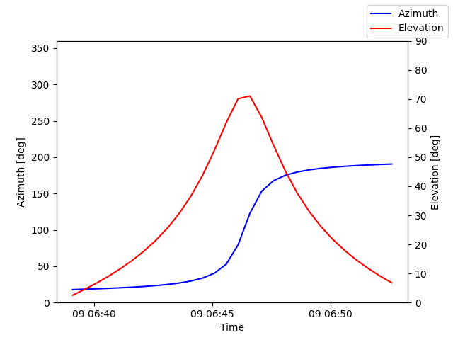 Azimuth/elevation by time