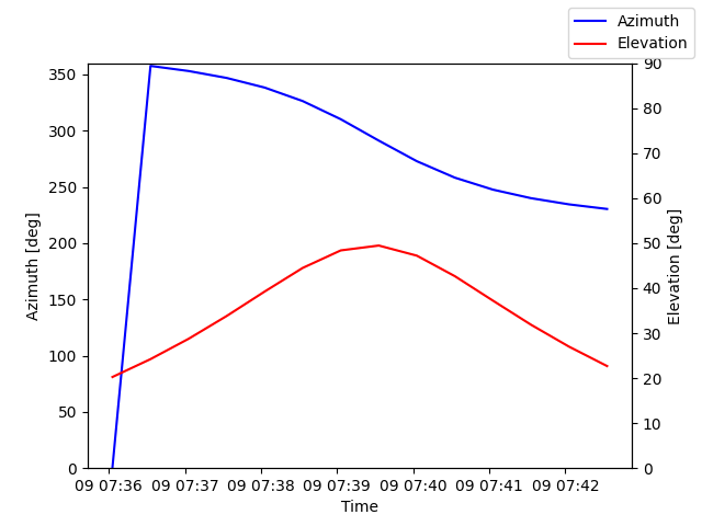 Azimuth/elevation by time